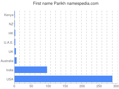 Given name Parikh