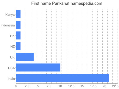 Given name Parikshat