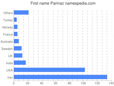 Given name Parinaz