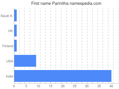 Given name Parinitha