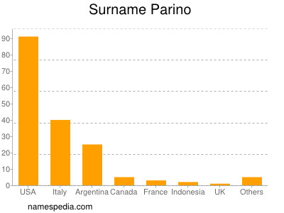 Surname Parino