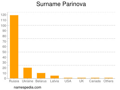 Surname Parinova