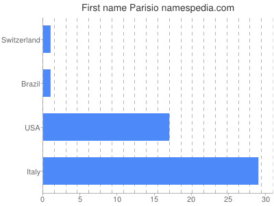 Given name Parisio