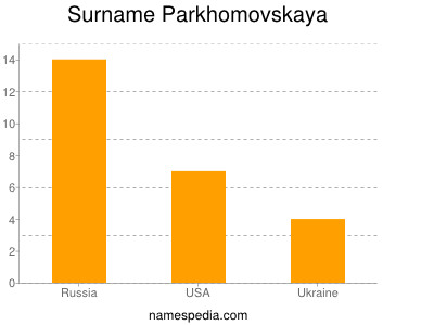Surname Parkhomovskaya