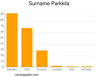 Surname Parkkila