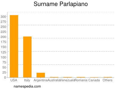 Surname Parlapiano