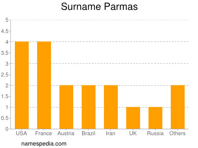 Surname Parmas