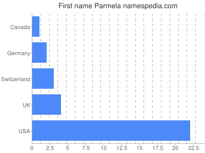 Given name Parmela
