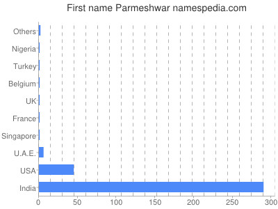 Given name Parmeshwar