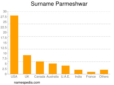 Surname Parmeshwar