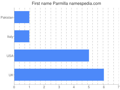 Given name Parmilla