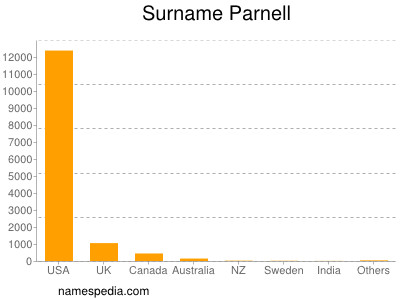 Surname Parnell