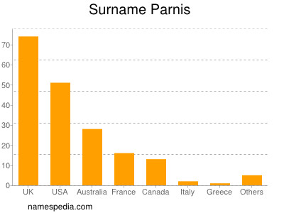 Surname Parnis