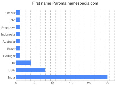 Given name Paroma