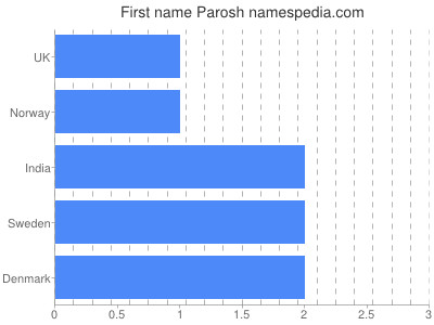 Given name Parosh