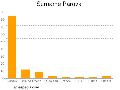 Surname Parova
