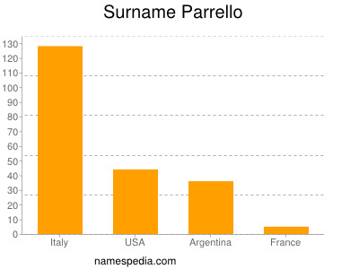 Surname Parrello