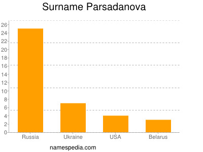 Surname Parsadanova