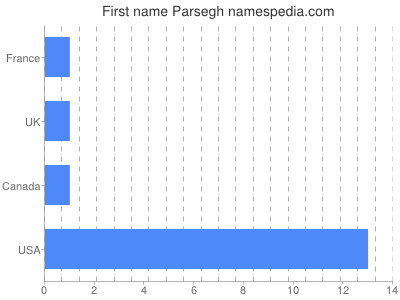 Given name Parsegh