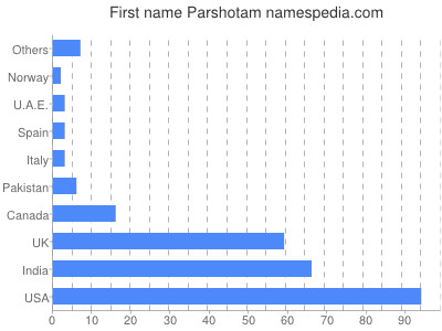 Given name Parshotam