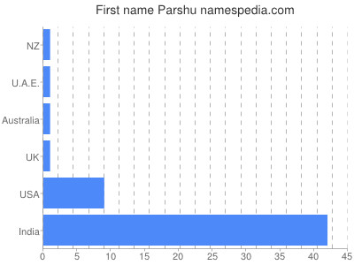 Given name Parshu