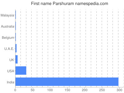 Given name Parshuram