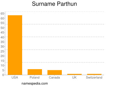 Surname Parthun
