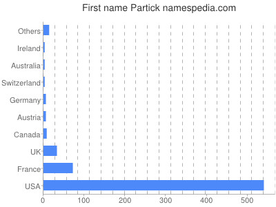 Given name Partick
