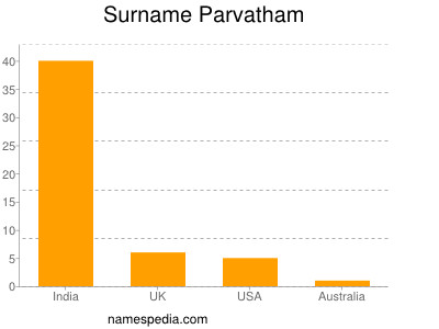 Surname Parvatham
