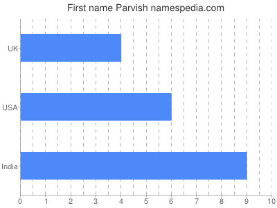 Given name Parvish