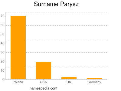 Surname Parysz