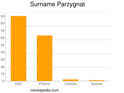 Surname Parzygnat