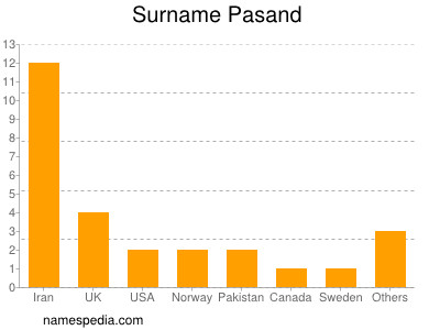 Surname Pasand