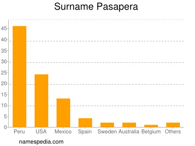 Surname Pasapera