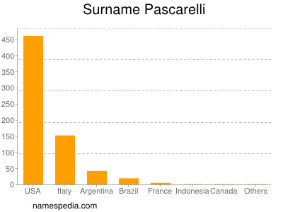 Surname Pascarelli