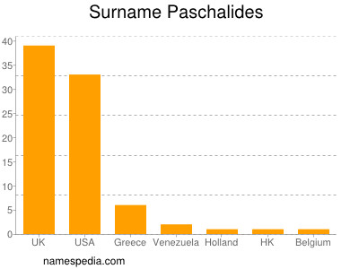 Surname Paschalides