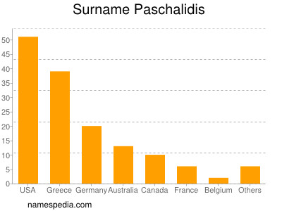 Surname Paschalidis