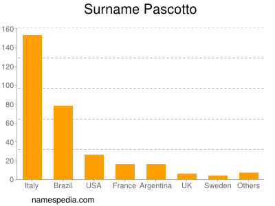 Surname Pascotto