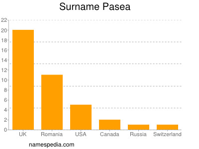 Surname Pasea