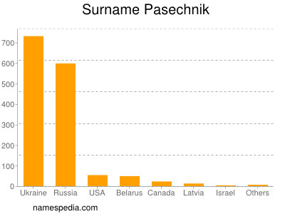 Surname Pasechnik
