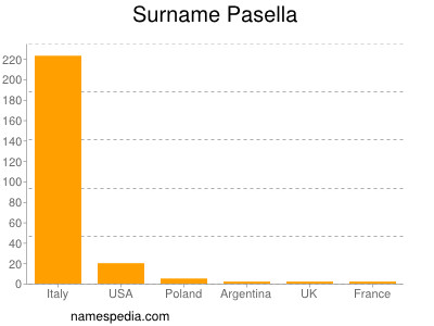 Surname Pasella