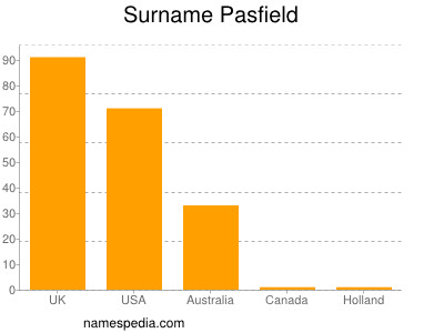 Surname Pasfield