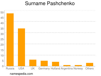Surname Pashchenko