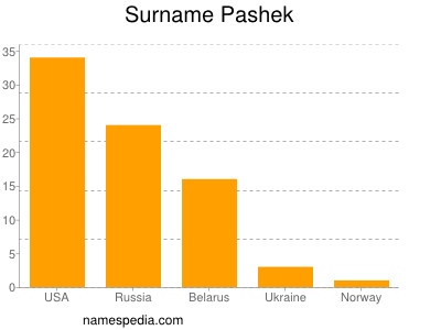 Surname Pashek