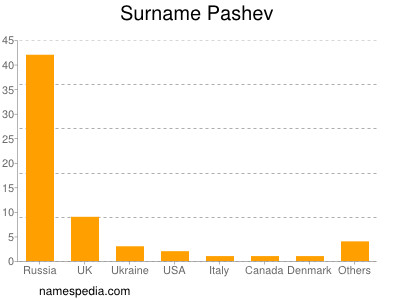 Surname Pashev