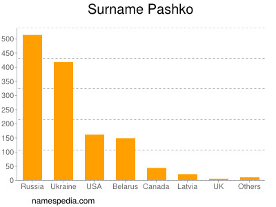 Surname Pashko