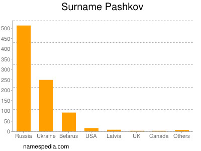 Surname Pashkov