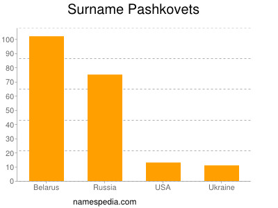 Surname Pashkovets