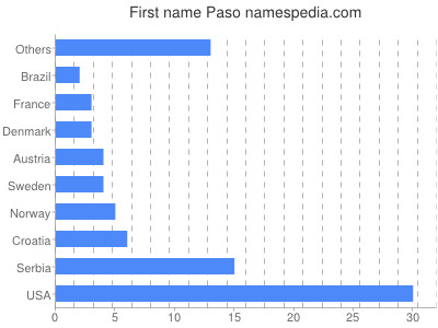 Given name Paso