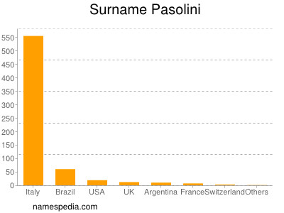 Surname Pasolini